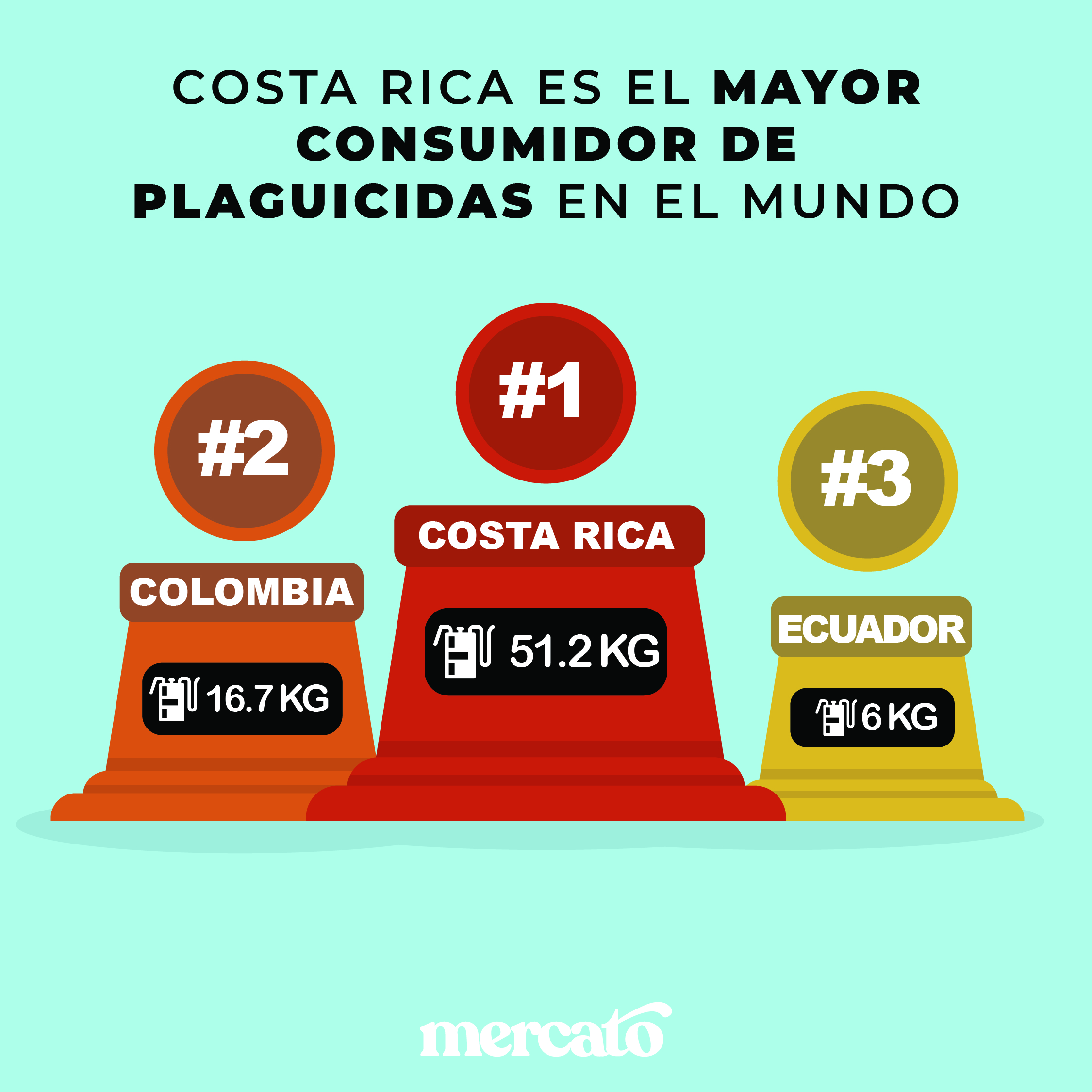 Los plaguicidas en Costa Rica. 7 realidades que no podemos esquivar más. en  Costa Rica